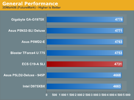 General Performance